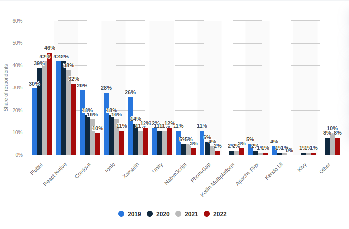 Cross-platform mobile frameworks used by software developers worldwide from 2019 to 2022, Statista